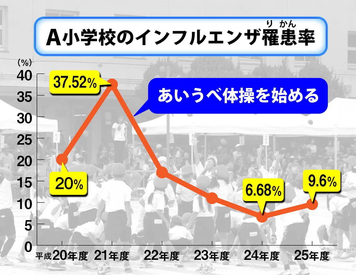 あいうべ体操で口呼吸から鼻呼吸へ 今からできるツインデミック予防法 １万年堂ライフ